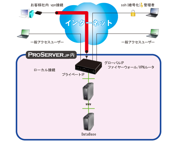 専用サーバ1台