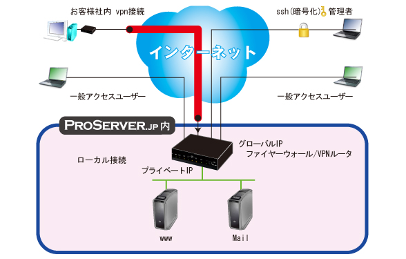 専用サーバ1台