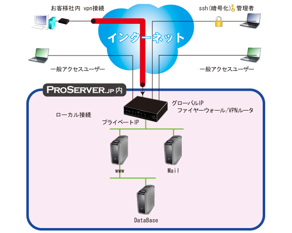 専用サーバ1台