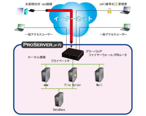 専用サーバ1台