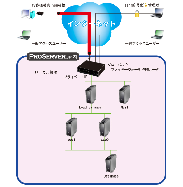 専用サーバ1台